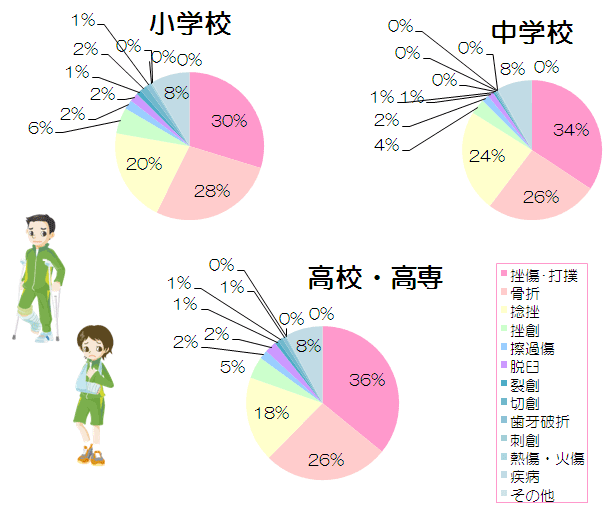 グラフ(負傷の種類)