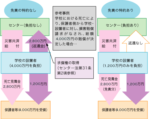 免責の特約