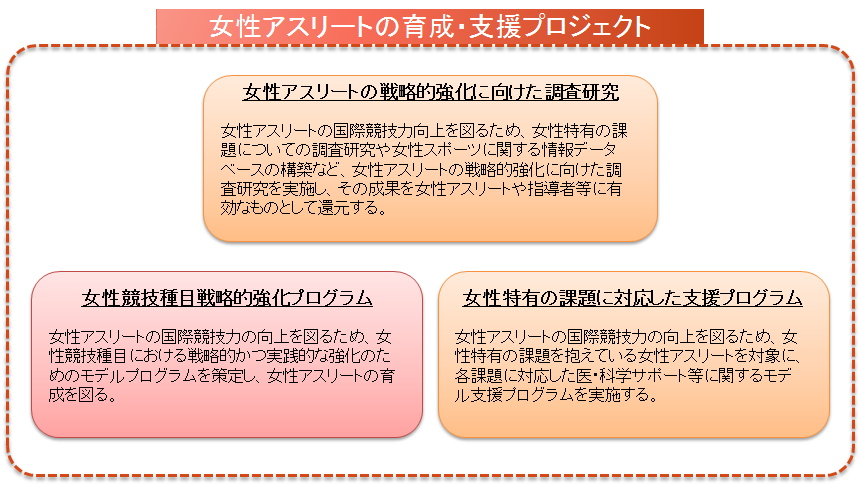 女性アスリートの育成・支援プロジェクト概要図