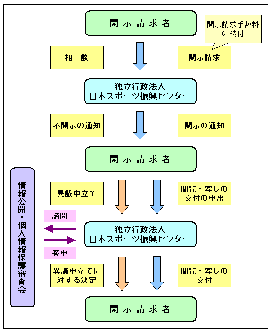 開示請求手続きの図