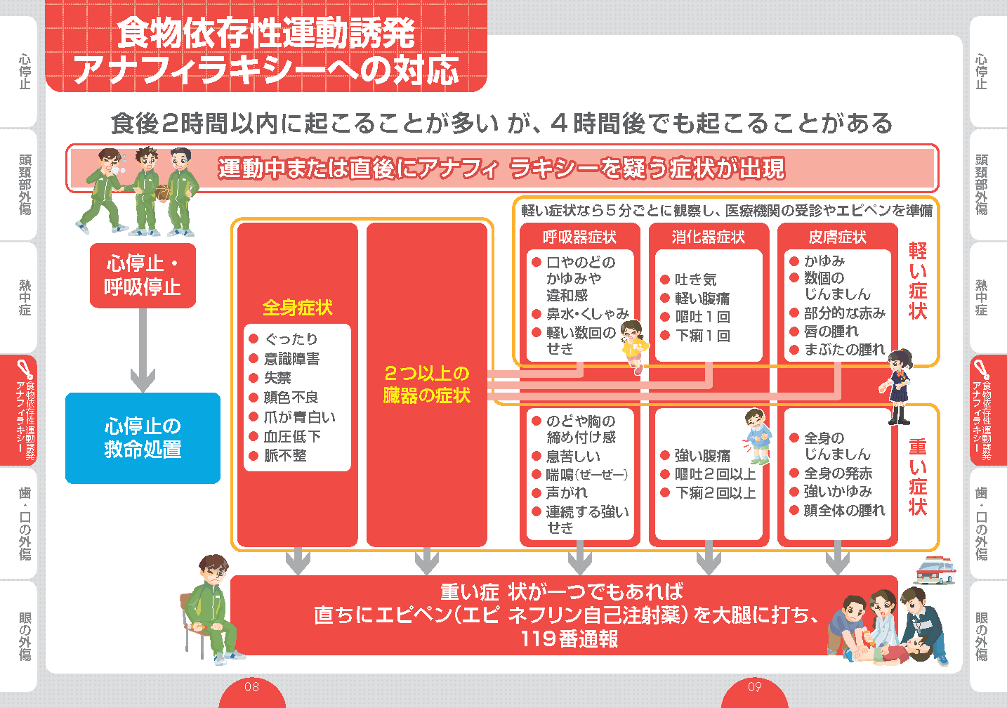 食物依存性運動誘発アナフィラキシー対応フロー