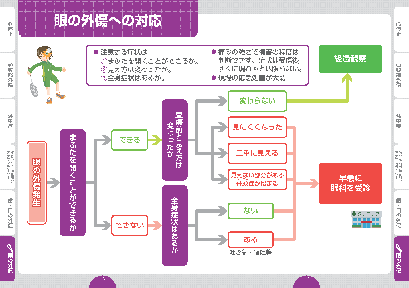 眼の外傷対応フロー