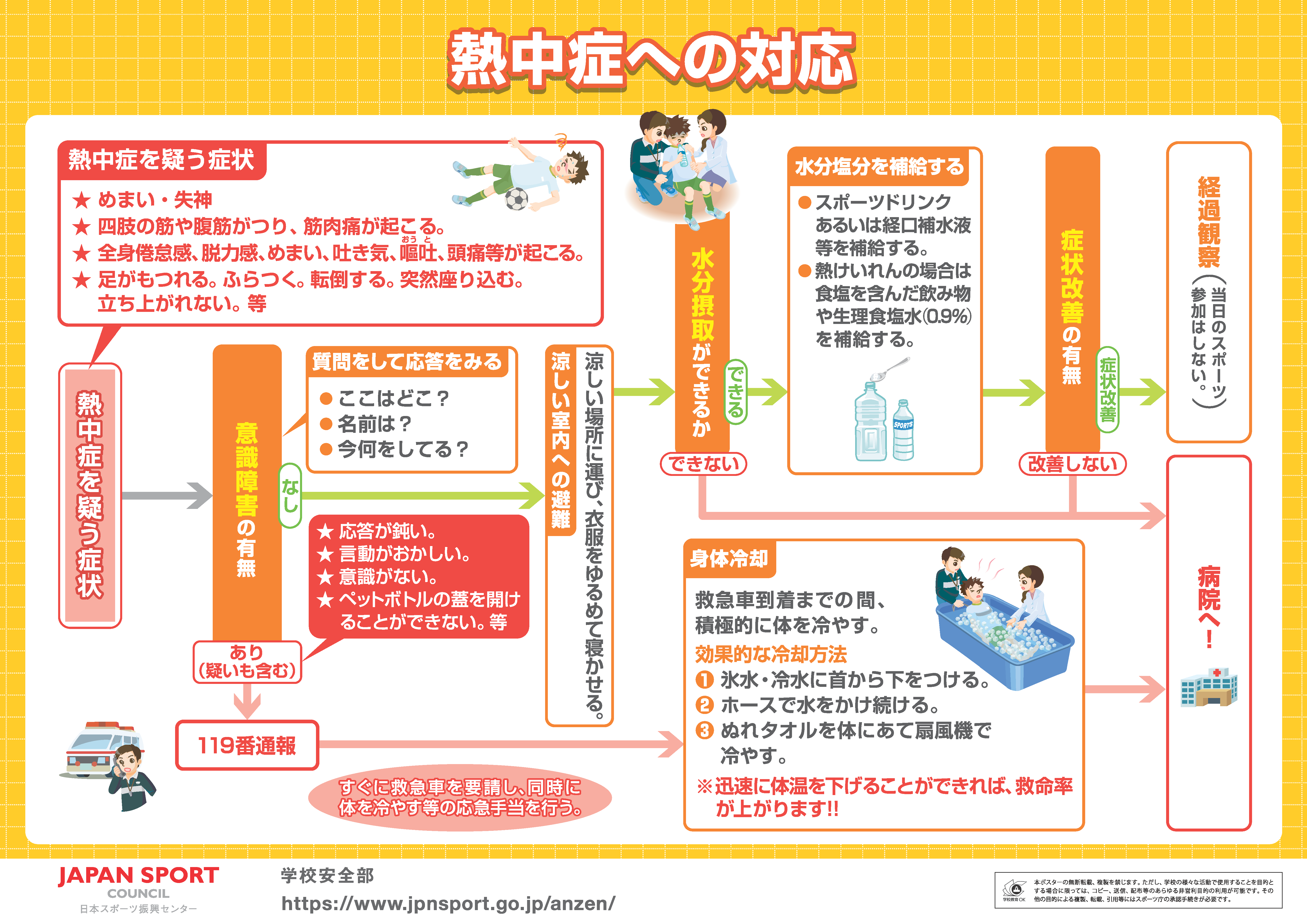 熱中症フローチャートポスター