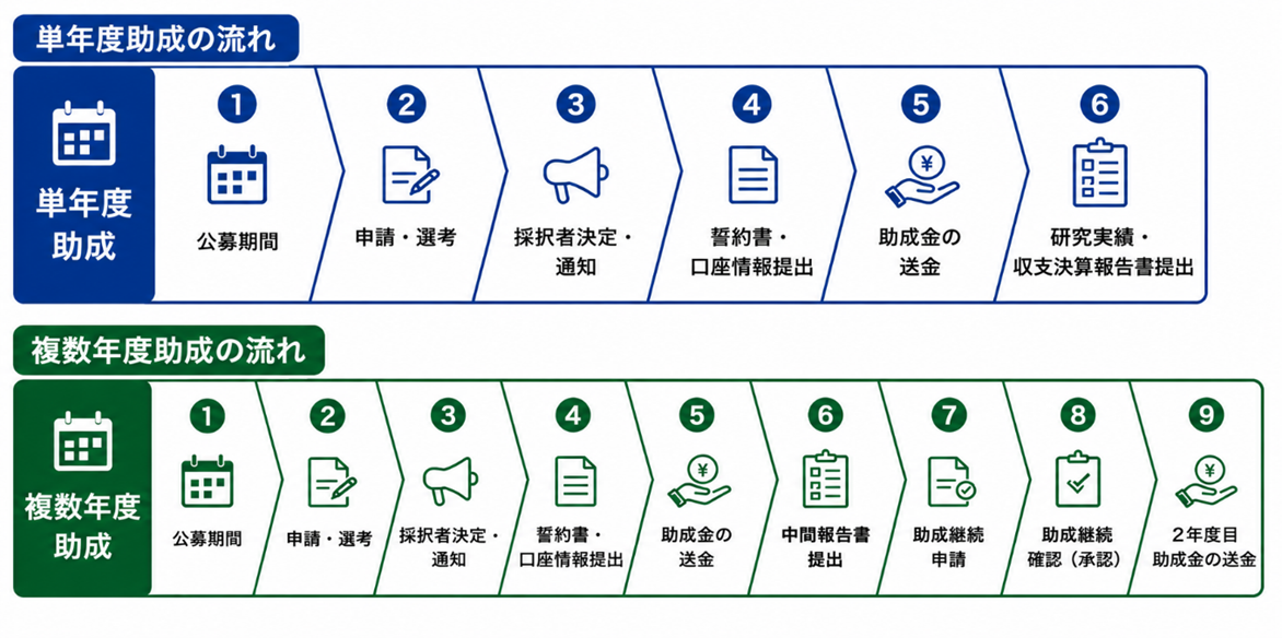 単年度助成及び複数年度助成におけるスケジュールを示した画像