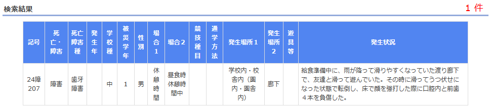 検索結果は1件 平成24年度給付の事例 死亡障害種は歯牙障害 学校種は中学校 被災学年は1年生 場合1は休憩時間、場合2は昼食時休憩時間中 発生場所1は学校内・校舎内(園内・園舎内)、発生場所2は廊下 発生状況は、給食準備中に、雨が降って滑りやすくなっていた渡り廊下で、友達と滑って遊んでいた。その時に滑ってうつ伏せになった状態で転倒し、床で顔を強打した際に口腔内と前歯4本を負傷した。
