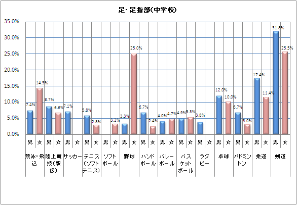 体育的部活動のけがの事例 足 足指部
