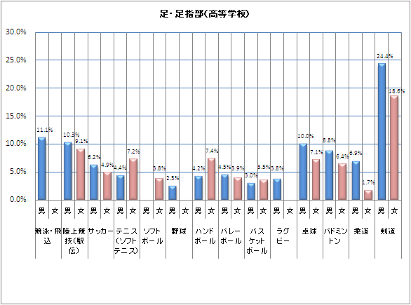 競泳・飛込:男11.1% 女、陸上競技(駅伝):男10.3% 女9.1%、サッカー:男6.2% 女4.9%、テニス(ソフトテニス):男4.4% 女7.2%、ソフトボール:男 女3.8%、野球:男2.5% 女、ハンドボール:男4.2% 女7.4%、バレーボール:男4.5% 女3.9%、バスケットボール:男3.0% 女3.5%、ラグビー:男3.8% 女、卓球:男10.0% 女7.1%、バドミントン:男8.8% 女6.4%、柔道:男6.9% 女1.7%、剣道:男24.4% 女18.6%