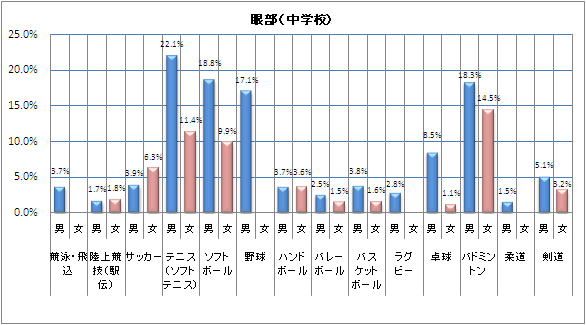 競泳・飛込:男3.7% 女、陸上競技(駅伝):男1.7% 女1.8%、サッカー:男3.9% 女6.3%、テニス(ソフトテニス):男22.1% 女11.4%、ソフトボール:男18.8% 女9.9%、野球:男17.1% 女、ハンドボール:男3.7% 女3.6%、バレーボール:男2.5% 女1.5%、バスケットボール:男3.8% 女1.6%、ラグビー:男2.8% 女、卓球:男8.5% 女1.1%、バドミントン:男18.3% 女14.5%、柔道:男1.5% 女、剣道:男5.1% 女3.2%