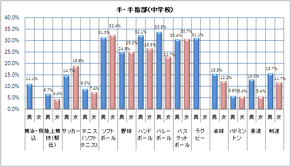 競泳・飛込：男11.1％ 女、陸上競技（駅伝）：男6.7％ 女4.4％、サッカー：男14.7％ 女18.8％、テニス（ソフトテニス）：男9.0％ 女7.4％、ソフトボール：男31.3％ 女32.4％、野球：男24.9％ 女25.0％、ハンドボール：男32.1％ 女26.5％、バレーボール：男33.6％ 女22.7％、バスケットボール：男30.4％ 女30.7％、ラグビー：男31.1％ 女、卓球：男15.5％ 女12.2％、バドミントン：男5.8％ 女5.4％、柔道：男13.0％ 女5.4％、剣道：男15.7％ 女11.7％