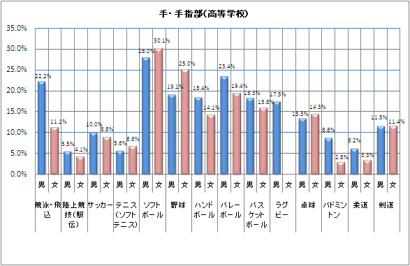 競泳・飛込：男22.2％ 女11.1％、陸上競技（駅伝）：男5.5％ 女4.1％、サッカー：男10.0％ 女8.8％、テニス（ソフトテニス）：男5.6％ 女6.6％、ソフトボール：男28.0％ 女30.1％、野球：男19.1％ 女25.0％、ハンドボール：男18.4％ 女14.1％、バレーボール：男23.4％ 女19.4％、バスケットボール：男18.3％ 女15.8％、ラグビー：男17.5％ 女、卓球：男18.3％ 女14.3％、バドミントン：男8.8％ 女2.8％、柔道：男6.2％ 女3.3％、剣道：男11.5％ 女11.4％
