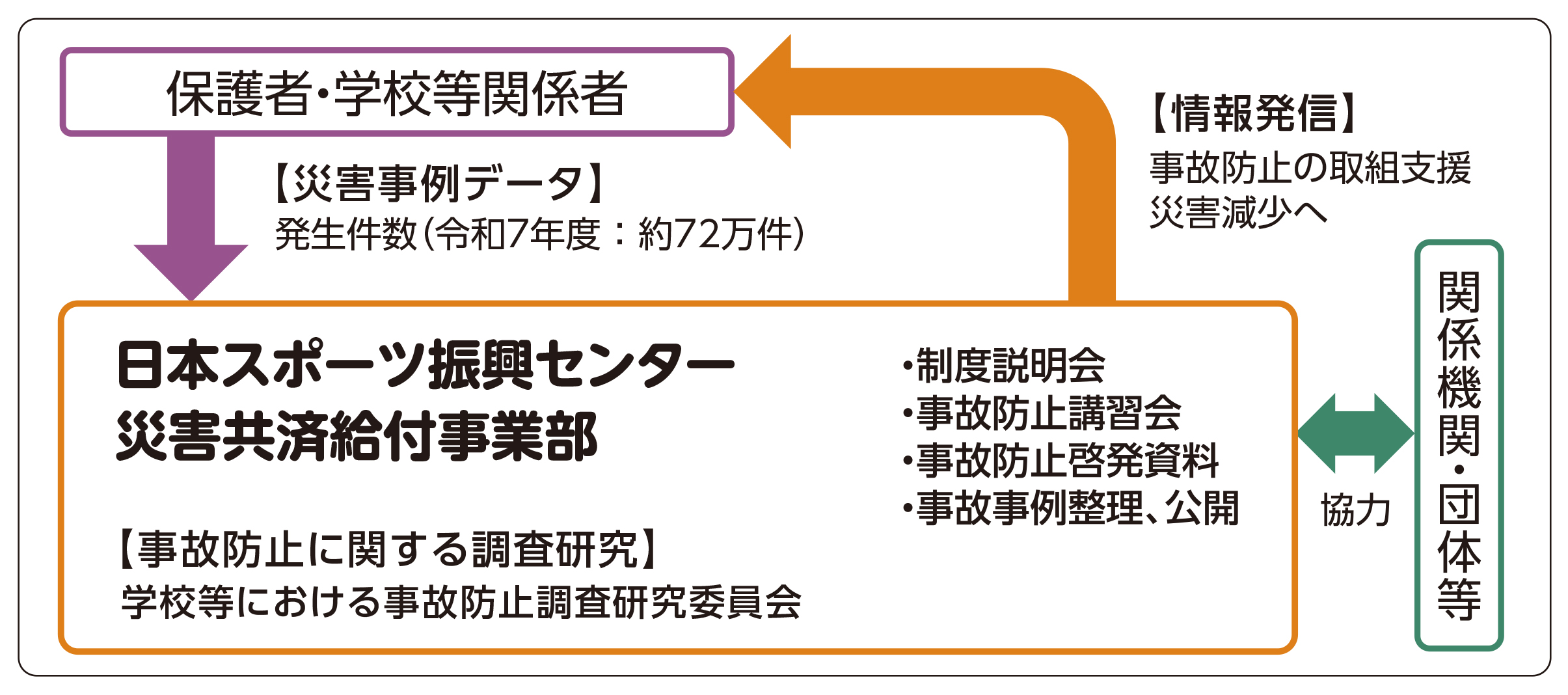 事故防止の仕組み