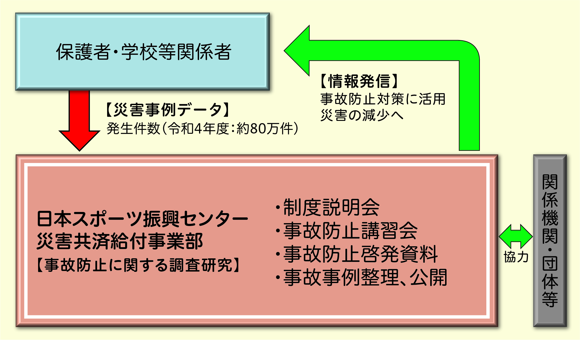 事故防止の仕組み