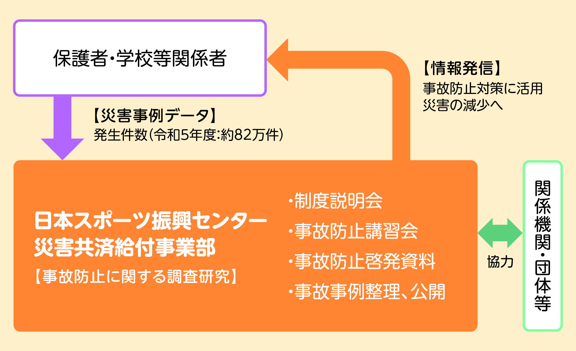 事故防止の仕組み