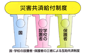 災害共済給付制度：国・学校の設置者・保護者の三者による互助共済制度