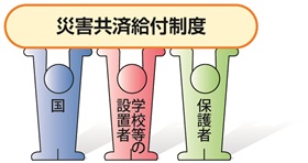 災害共済給付制度：国・学校の設置者・保護者の三者による互助共済制度