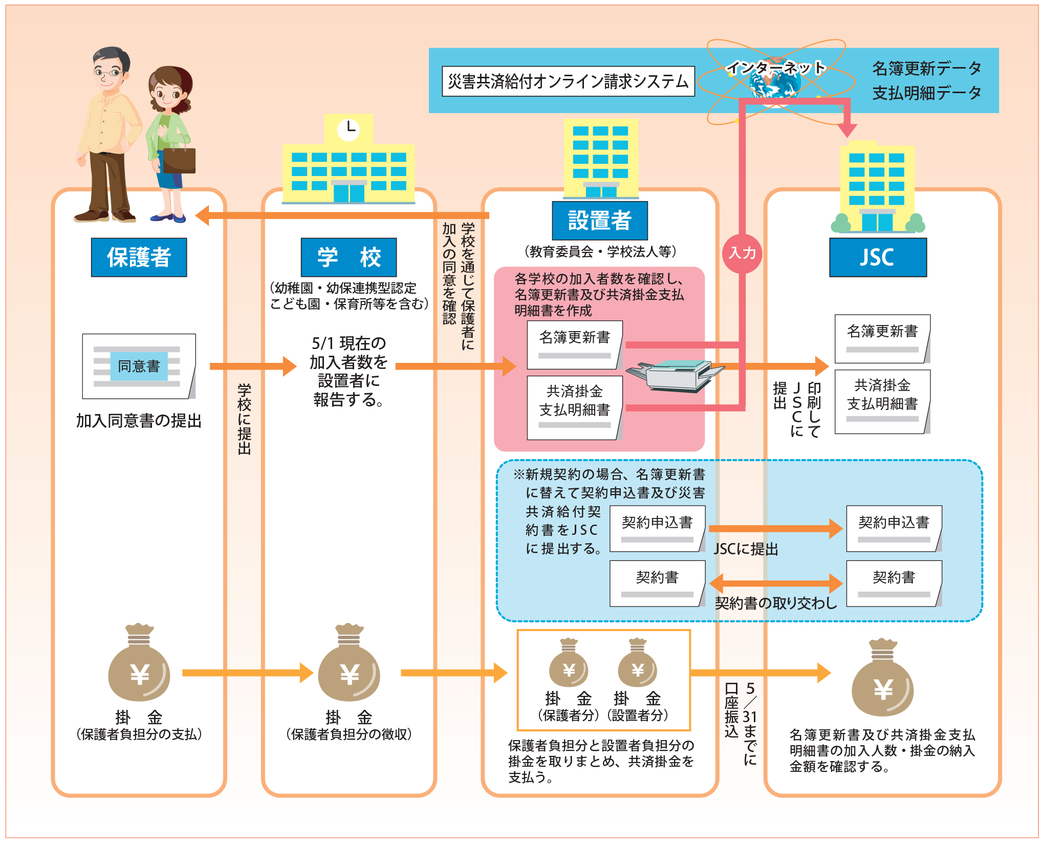 学校は、保護者が災害共済給付制度への加入同意を得たうえで、5月1日現在の加入者数を設置者へ報告します。設置者は、災害共済給付オンライン請求システムで「名簿更新書」と「共済掛金支払明細書」を入力し、これらを印刷してJSCに提出します。掛金は、保護者負担分と設置者負担分を取りまとめて、設置者からJSCに5月31日までに口座振込にて支払います。