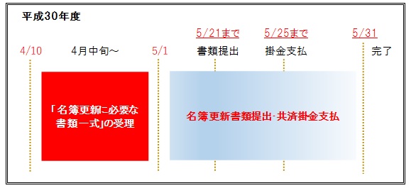 平成30年度の名簿更新のスケジュールについて説明します。4月中旬にJSCの担当部署から名簿更新に必要な書類一式を設置者に送付します。5月21日までに名簿更新書類をJSC担当部署に提出し、5月25日までに掛金の支払を行うことにより完了となります。