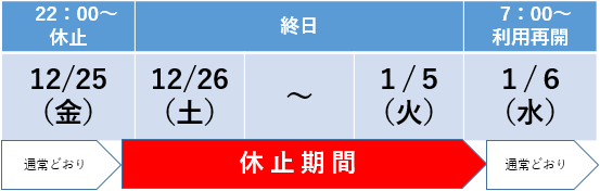 令和2年12月25日金曜日22時から、令和3年1月6日水曜日7時まで、災害共済給付オンライン請求システムが停止します。
