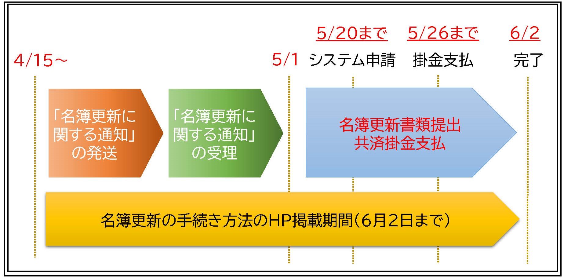 4月15日以降にJSCより発送される「名簿更新に関する通知」を受理。5月20日までに名簿更新書類をシステムにて入力し申請してください。5月26日までに共済掛金をお支払いください。名簿更新の手続き方法のHP掲載期間は6月2日までです。
