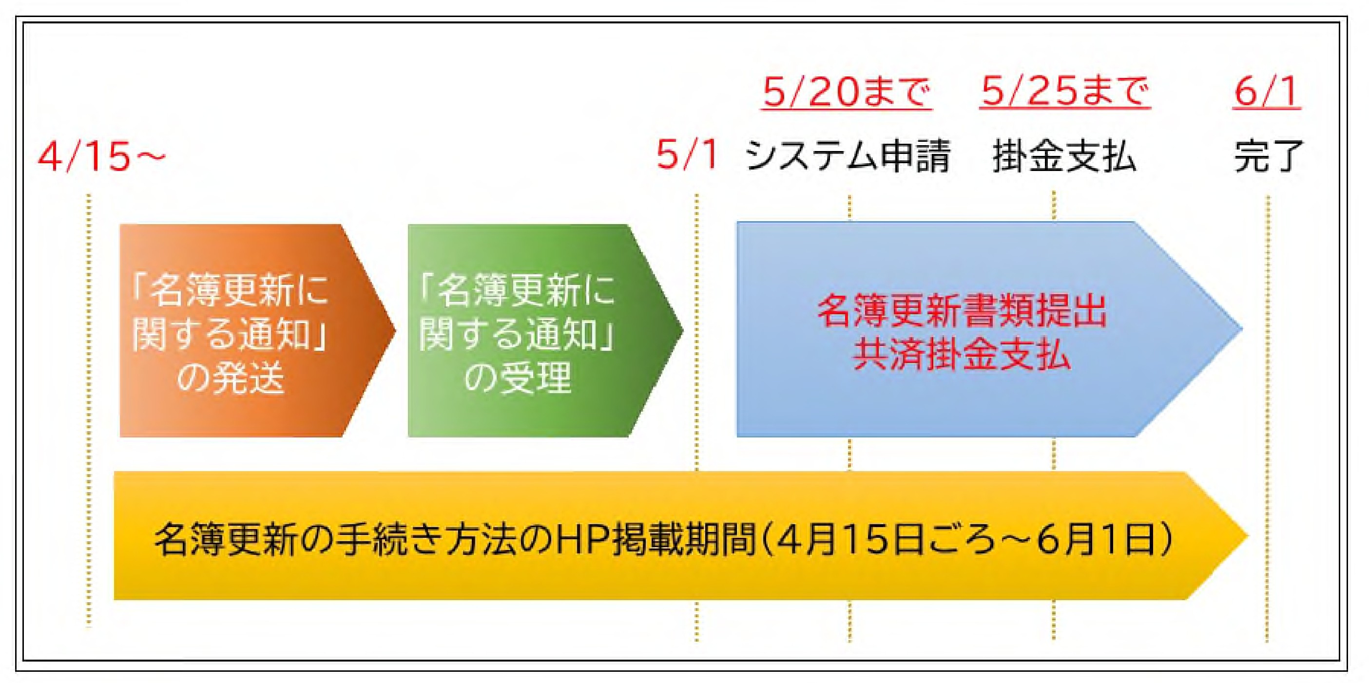 4月15日以降にJSCより発送される「名簿更新に関する通知」を受理。5月20日までに名簿更新書類をシステムにて入力し申請してください。5月25日までに共済掛金をお支払いください。名簿更新の手続き方法のHP掲載期間は4月15日頃から6月1日までです。