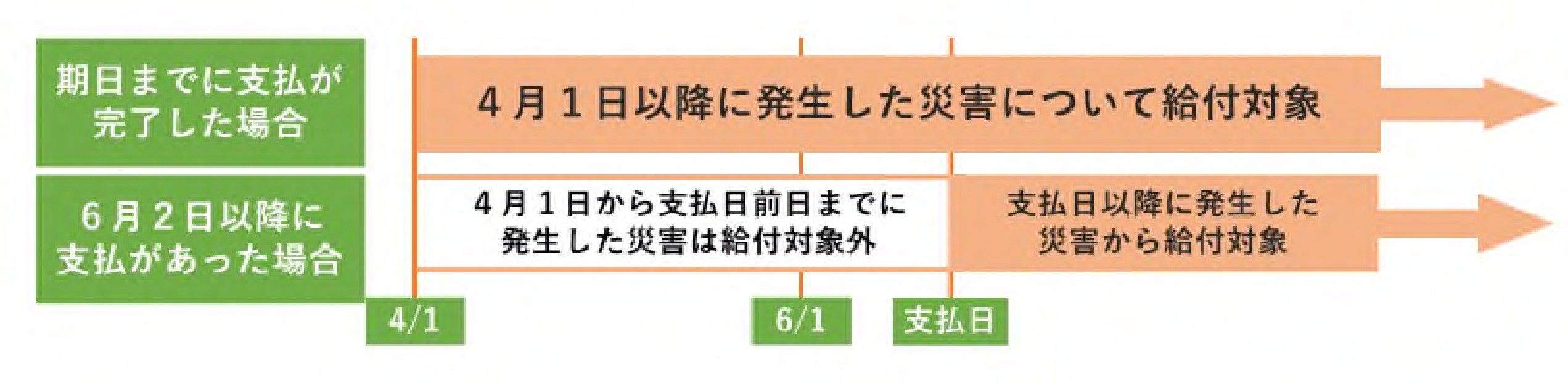 期日までに共済掛金のお支払いが完了した場合、4月1日以降に発生した災害について給付対象となります。6月2日以降にお支払いがあった場合は、支払日以降に発生した災害から給付対象となり、4月1日から支払日前日までに発生した災害は給付対象外となります。