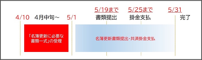 4月中旬以降にJSCより発送される名簿更新に必要な書類一式を受理。5月19日までに名簿更新書類を提出してください。5月25日までに共済掛金をお支払いください。5月31日名簿更新手続きの完了です。