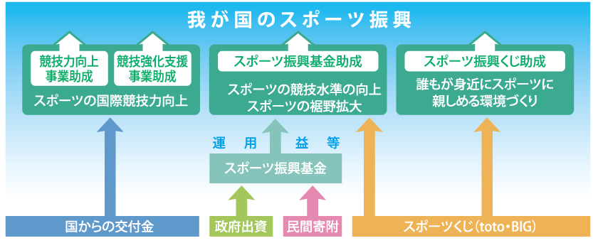 スポーツ振興のための助成業務 業務紹介 Japan Sport Council