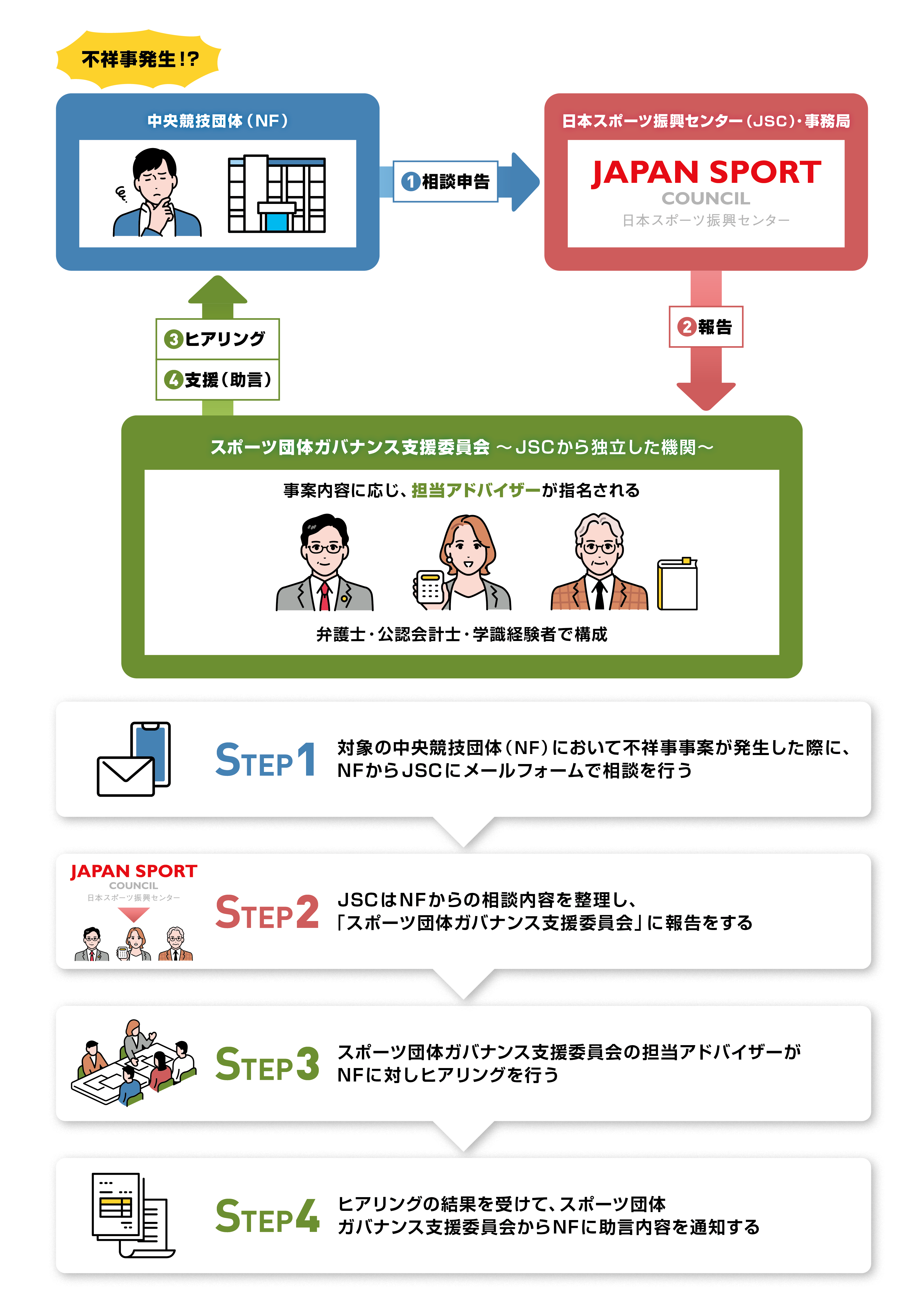 本図は、NFで不祥事事案が発生した場合の支援の流れを示しています。NFからの相談をメールフォームで受けてJSCが内容を整理し、スポーツ団体ガバナンス支援委員会に報告します。その後、委員会の担当アドバイザーがヒアリングを行い、助言内容をNFへ通知します。