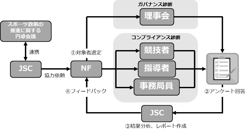 ガバナンス・コンプライアンス診断の概念図