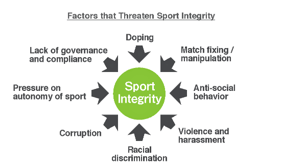 Examination on threaes to the  integrity of sport　Doping,Match fixing/manipulation,Anti-social behavior,Violence and harassment,Racial discrimination,Corruption,Pressure on autonomy of sport,Lack of governance and compliance