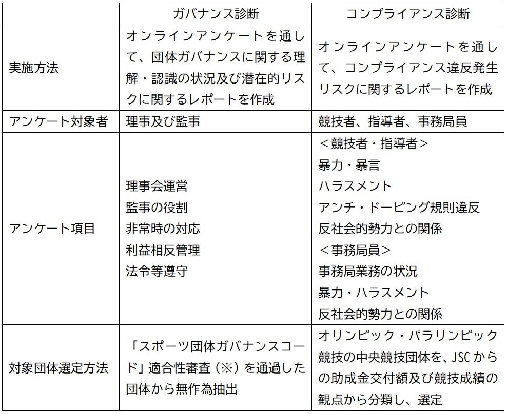 ガバナンス診断の実施方法、オンラインアンケートを通して、団体ガバナンスに関する理解・認識の状況及び潜在的リスクに関するレポートを作成。ガバナンス診断のアンケート対象者、理事及び監事。ガバナンス診断のアンケート項目、理事会運営、監事の役割、非常時の対応、利益相反管理、法令等遵守。ガバナンス診断の対象団体選定方法、「スポーツ団体ガバナンスコード」適合性審査（※）を通過した団体から無作為抽出。コンプライアンス診断の実施方法、オンラインアンケートを通して、コンプライアンス違反発生リスクに関するレポートを作成。コンプライアンス診断のアンケート対象者、競技者、指導者、事務局員。コンプライアンス診断のアンケート項目、競技者・指導者向けは、暴力・暴言、ハラスメント、アンチ・ドーピング規則違反、反社会的勢力との関係について。事務局員向けは、事務局業務の状況、暴力・ハラスメント、反社会的勢力との関係について。コンプライアンス診断の対象団体選定方法、オリンピック・パラリンピック競技の中央競技団体を、JSCからの助成金交付額及び競技成績の観点から分類し、選定。