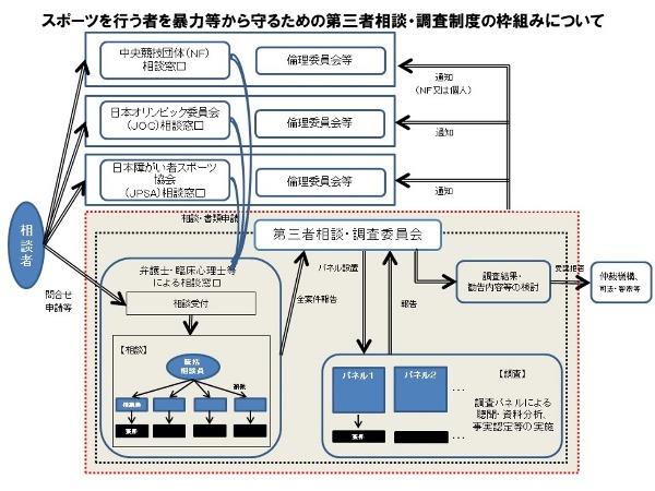 スポーツを行う者を暴力等から守るための第三者相談・調査制度の枠組み。1、相談者からの受付、相談事項の整理。2、第三者相談・調査委員会の調査パネルによる聴聞・資料分析、事実認定等の実施。3、調査結果・勧告内容等の検討。4、仲裁機構、司法・警察等。