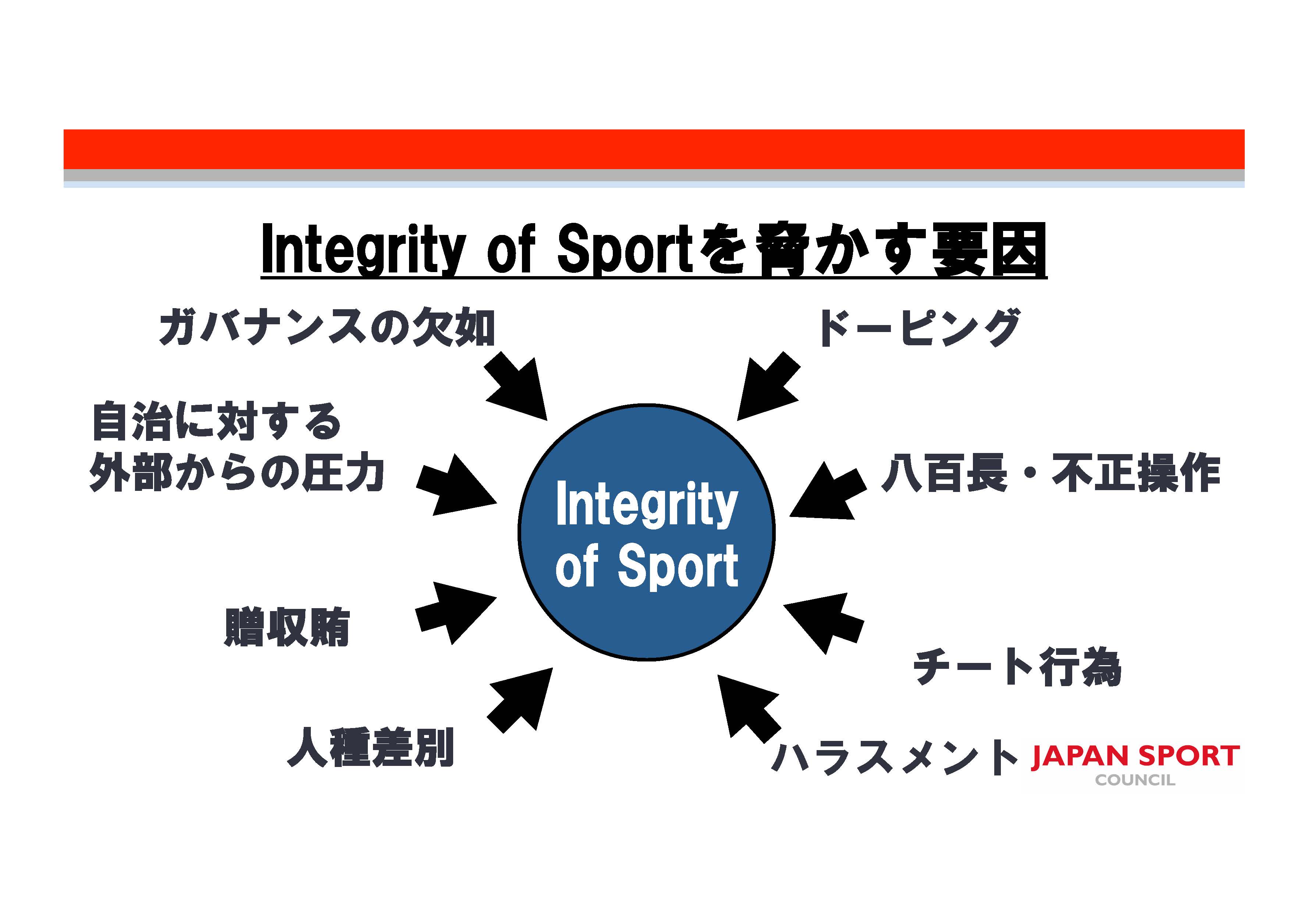 Integrity of Sportを脅かす要因　概念図