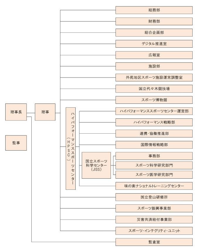 組織の機構図。全体の組織構成を示す（詳細はPDF参照）。
