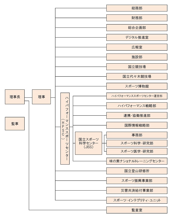 令和5年4月1日時点のJSC機構図