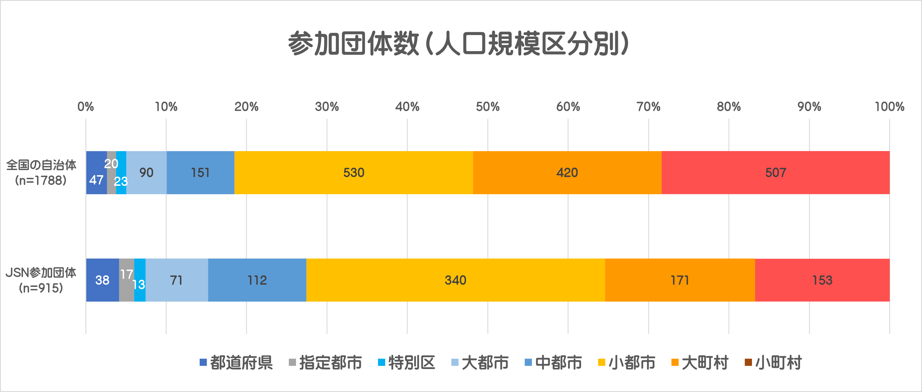 参加団体数（人口規模区分別）