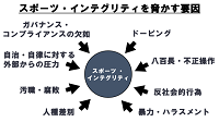 スポーツインテグリティを脅かす要因のイメージ