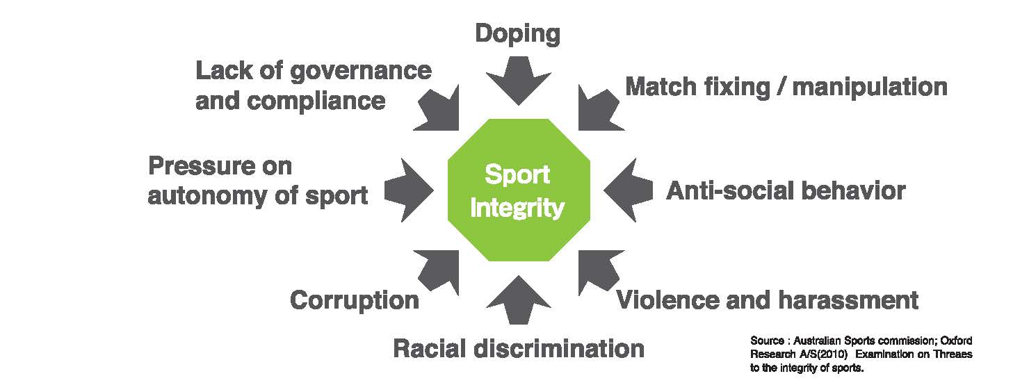 Examination on threaes to the integrity of sport Doping,Match fixing/manipulation,Anti-social behavior,Violence and harassment,Racial discrimination,Corruption,Pressure on autonomy of sport,Lack of governance and compliance
