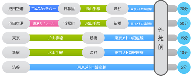 主な駅からの所要時間は次の通りです。成田空港から京成スカイライナーに乗り日暮里駅でJR山手線に乗り換え、渋谷駅で東京メトロ銀座線に乗り換え外苑前駅で下車してください。所要時間は約70分です。又は羽田空港から東京モノレールに乗り浜松町駅でJR山手線に乗り換え、新橋駅で東京メトロ銀座線に乗り換え外苑前駅で下車してください。所要時間は約50分です。又は東京駅からJR山手線に乗り新橋駅で東京メトロ銀座線に乗り換え外苑前駅で下車してください。所要時間は約15分です。又は新宿駅からJR山手線に乗り、渋谷駅で東京メトロ銀座線に乗り換え外苑前駅で下車してください。所要時間は約10分です。又は渋谷駅からは東京メトロ銀座線に乗り、外苑前駅で下車してください。所要時間は約5分です。