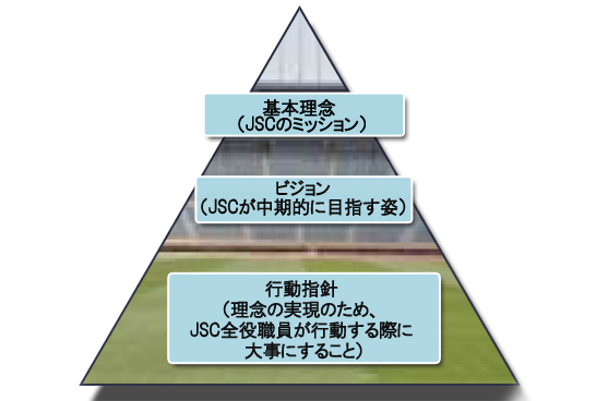 三角形の図において、「基本理念（JSCのミッション）」は1番上に、「ビジョン（JSCが中期的に目指す姿）」は真ん中に、「行動指針（理念の実現のため、JSC全役職員が行動する際に大事にすること）」は基盤部分になります。