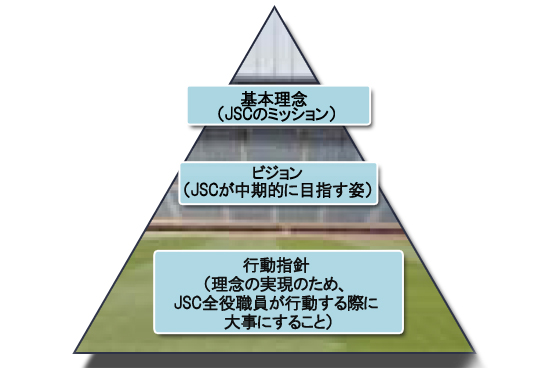 三角形の図において、「基本理念(JSCのミッション)」は1番上に、「ビジョン(JSCが中期的に目指す姿)」は真ん中に、「行動指針(理念の実現のため、JSC全役職員が行動する際に大事にすること)」は基盤部分になります。