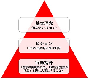 三角形の図において、「基本理念（JSCのミッション）」は1番上に、「ビジョン（JSCが中期的に目指す姿）」は真ん中に、「行動指針（理念の実現のため、JSC全役職員が行動する際に大事にすること）」は基盤部分になります。