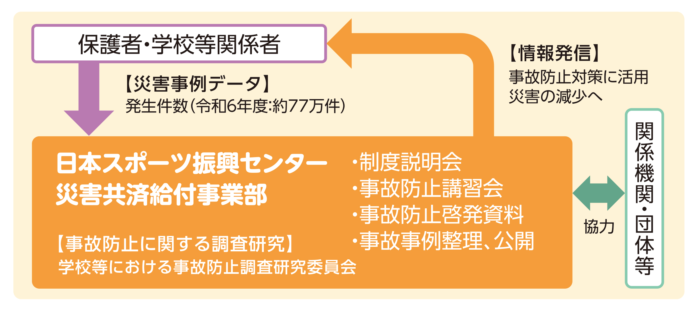 事故防止の取組