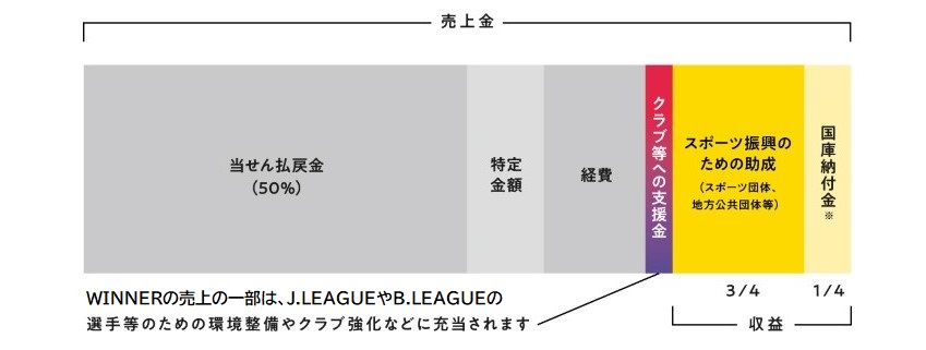 スポーツくじの収益の使途の図。売上金の50％が当せん払戻金となり、その他特定金額、経費、クラブ等への支援金に配分され、収益のうち、4分の3がスポーツ振興のための助成、4分の1が国庫納付金となる。