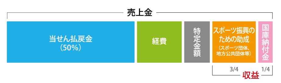 スポーツ振興投票等業務 業務紹介 Japan Sport Council