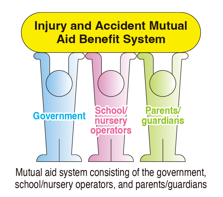 Mutual aid system consisting of the government, school/nursery operators, and parents/guardians