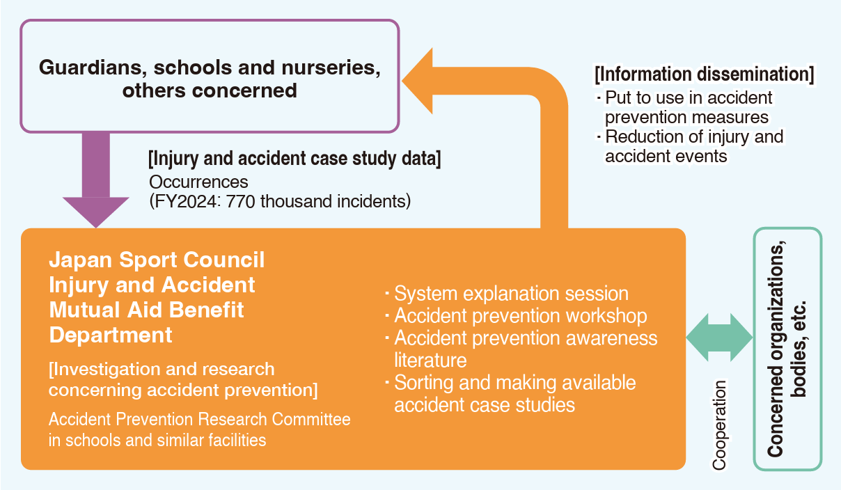 Providing Information for Preventing Accidents