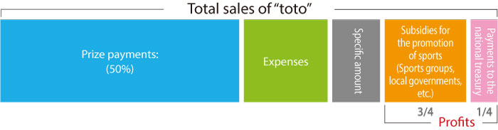 How the Sports Promotion Lottery works(50% of sales works for Prize payments,  the remainding three quarters, excluding Expenses and Specific amount, works for Subsidies for the promotion of sports, and the other quarter are paid to Goverment.)