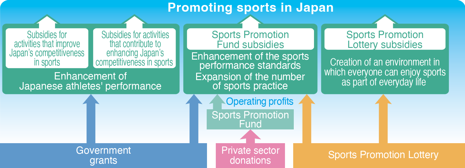 Financial support for sports organizations through the Sports Promotion Lottery, the Sports Promotion Fund, and government grants