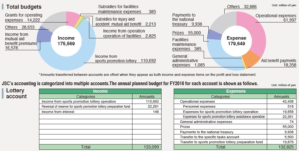 finance about us japan sport council